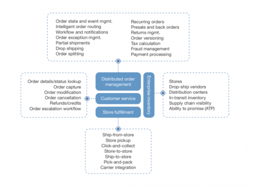 Four pilars of Order management system